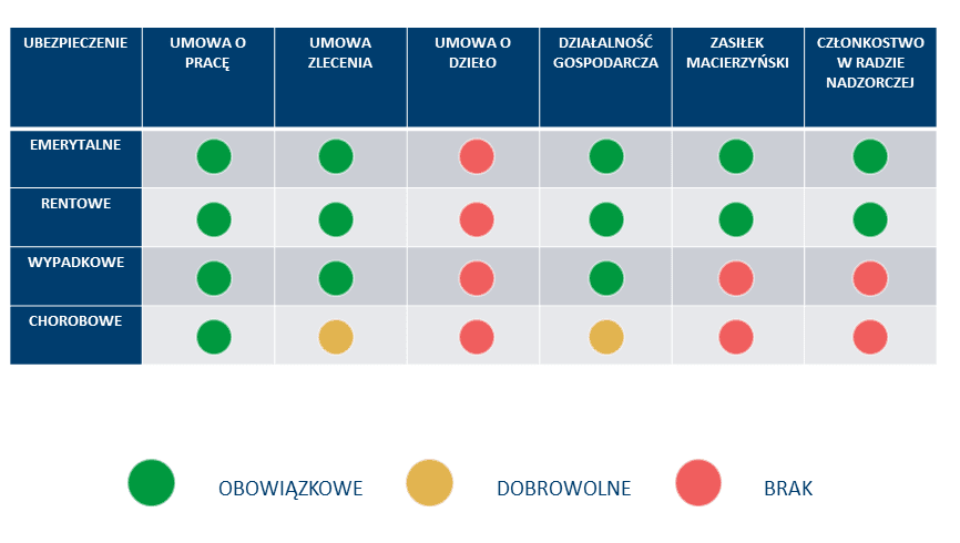 Ubezpieczenia społeczne: Co to jest ubezpieczenie rentowe i czy jest obowiązkowe? 1 Ubezpieczenia obowiązkowe w Polsce